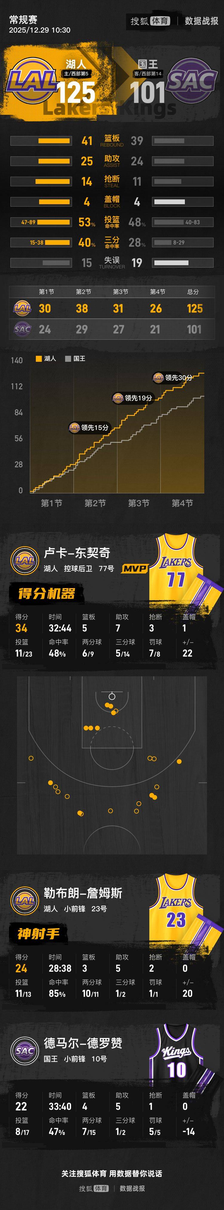 开云·体育官网-关于圣安东尼奥马刺围绕NBA季后赛扳平良机冲刺阶段广州队调整名单以备CBA季后赛，湖人助力球队获胜直接炸裂的信息